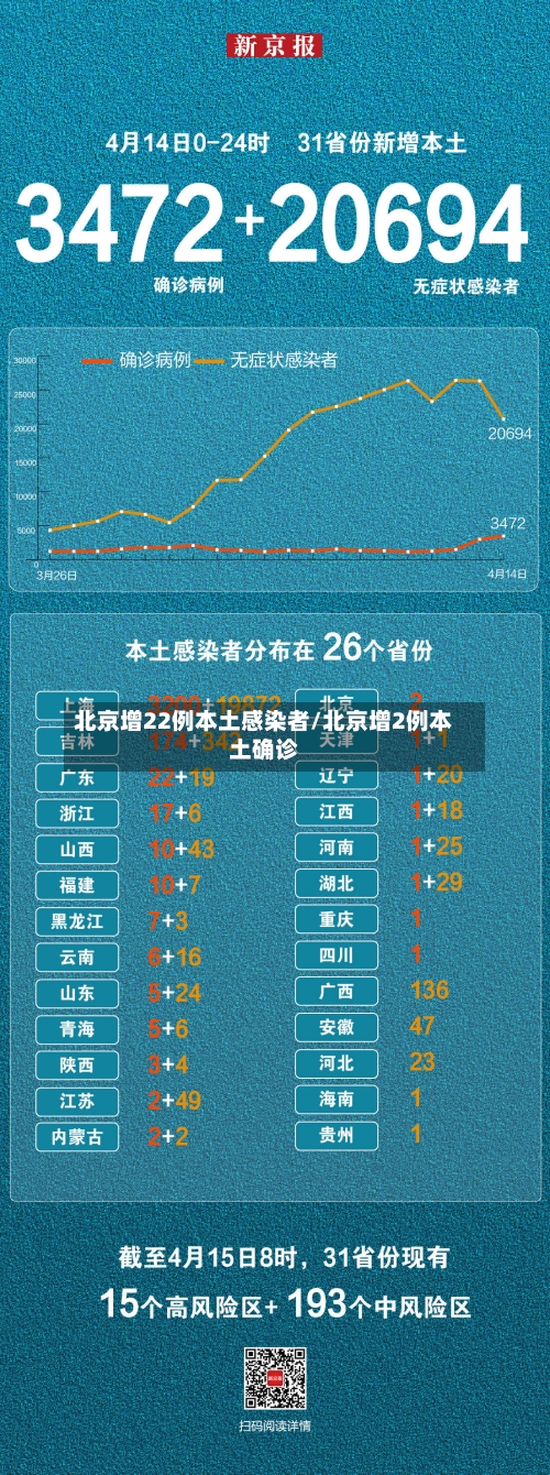 北京增22例本土感染者/北京增2例本土确诊