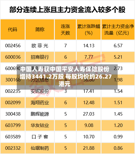 中国人寿获中国平安人寿保险股份增持3441.2万股 每股均价约26.27港元-第2张图片