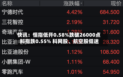 快讯：恒指低开0.58%跌破26000点 科指跌0.55% 科网股	、航空股低迷-第2张图片