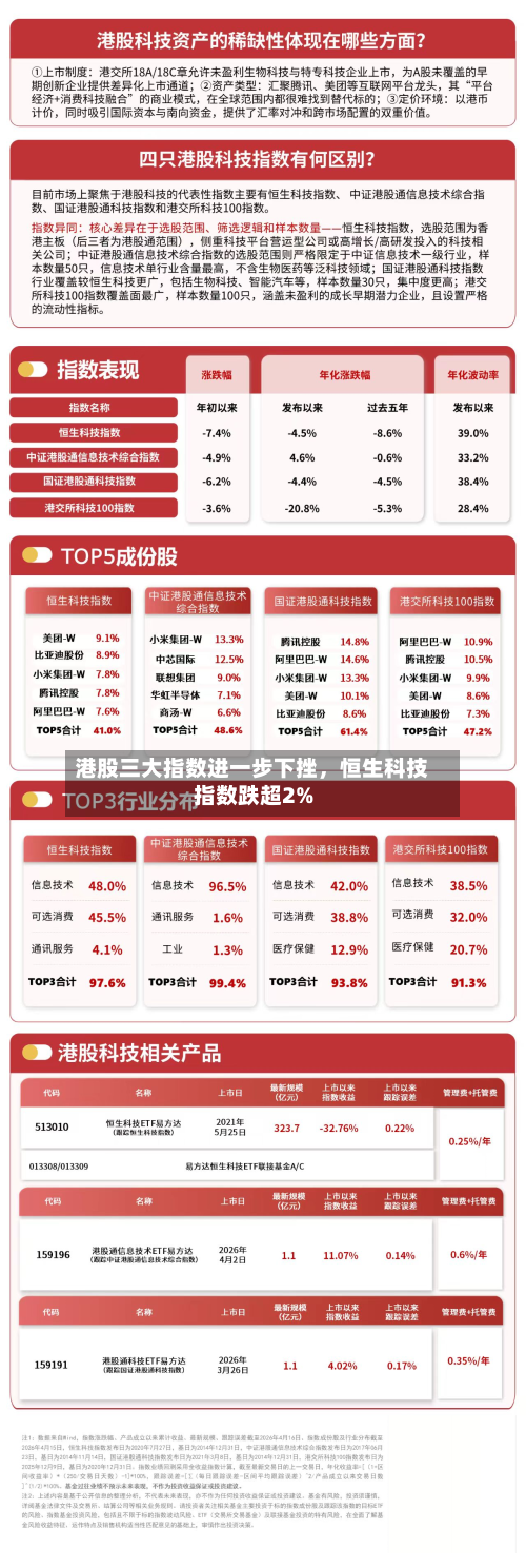港股三大指数进一步下挫，恒生科技指数跌超2%-第2张图片