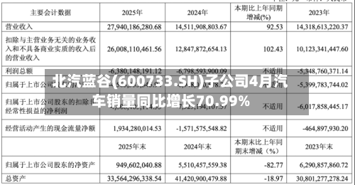 北汽蓝谷(600733.SH)子公司4月汽车销量同比增长70.99%