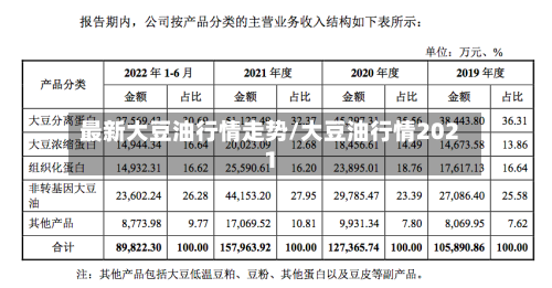 最新大豆油行情走势/大豆油行情2021