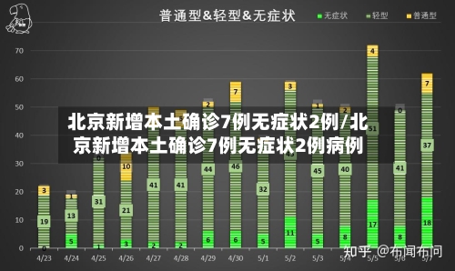 北京新增本土确诊7例无症状2例/北京新增本土确诊7例无症状2例病例