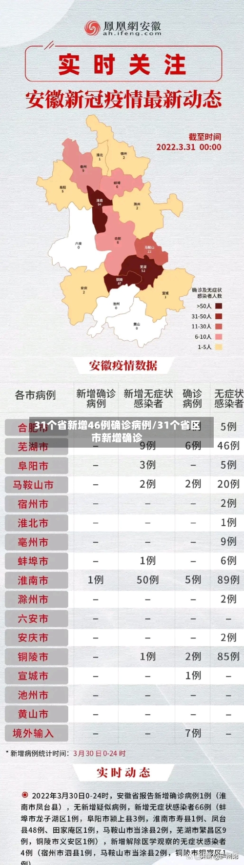 31个省新增46例确诊病例/31个省区市新增确诊