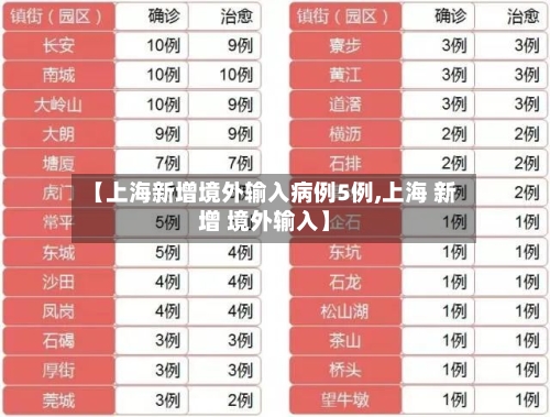 【上海新增境外输入病例5例,上海 新增 境外输入】