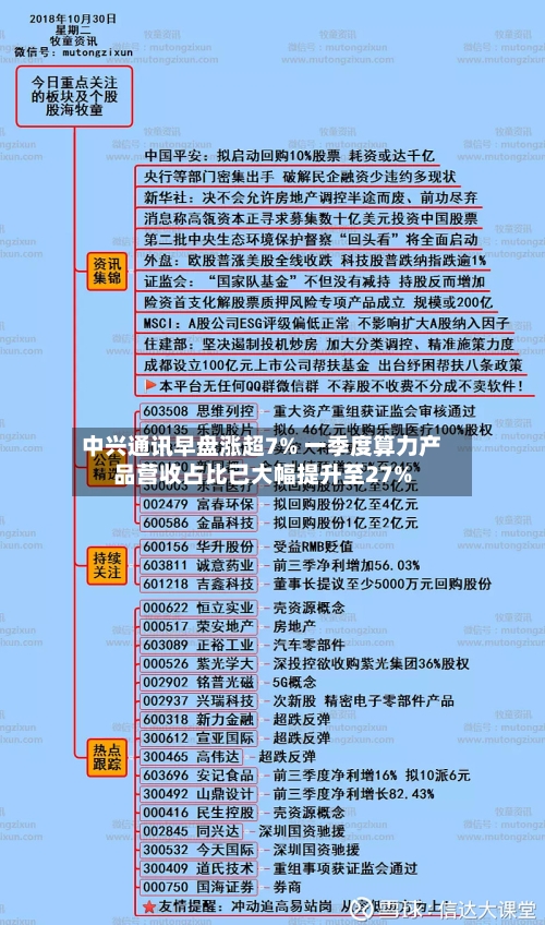 中兴通讯早盘涨超7% 一季度算力产品营收占比已大幅提升至27%