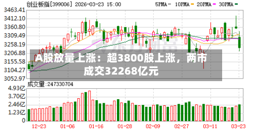 A股放量上涨：超3800股上涨，两市成交32268亿元