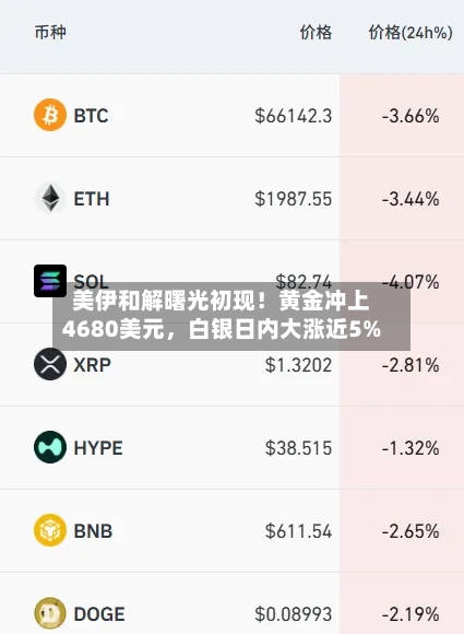 美伊和解曙光初现！黄金冲上4680美元	，白银日内大涨近5%-第2张图片