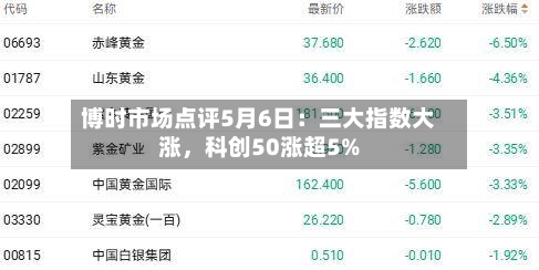 博时市场点评5月6日：三大指数大涨	，科创50涨超5%-第2张图片