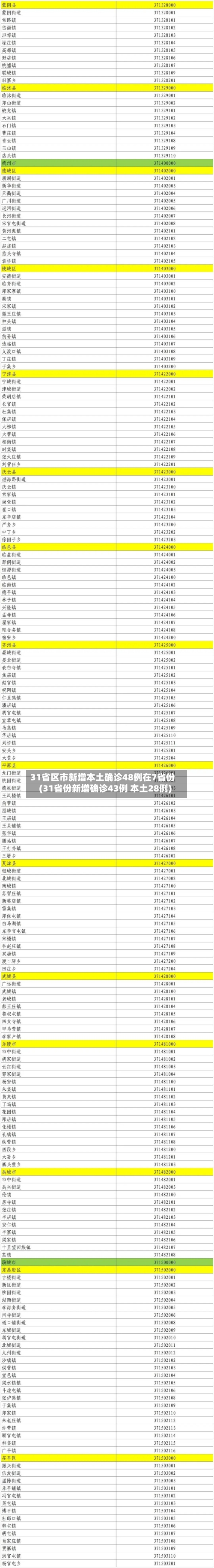 31省区市新增本土确诊48例在7省份(31省份新增确诊43例 本土28例)-第2张图片