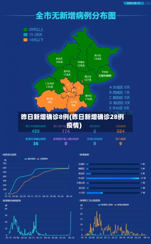 昨日新增确诊8例(昨日新增确诊28例疫情)