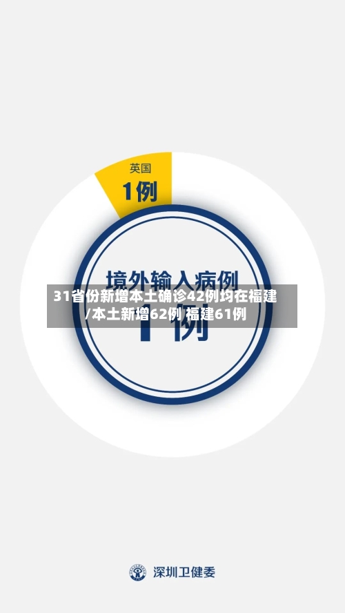 31省份新增本土确诊42例均在福建/本土新增62例 福建61例-第1张图片