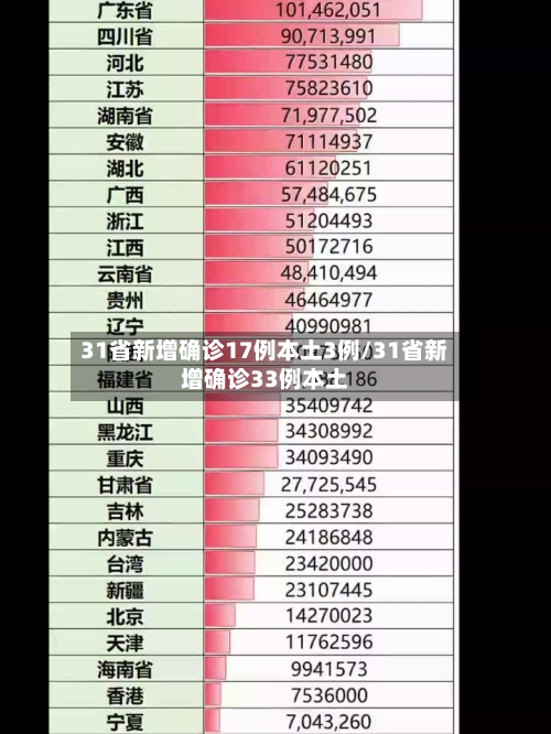 31省新增确诊17例本土3例/31省新增确诊33例本土