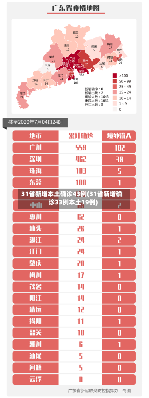 31省新增本土确诊43例(31省新增确诊33例本土19例)