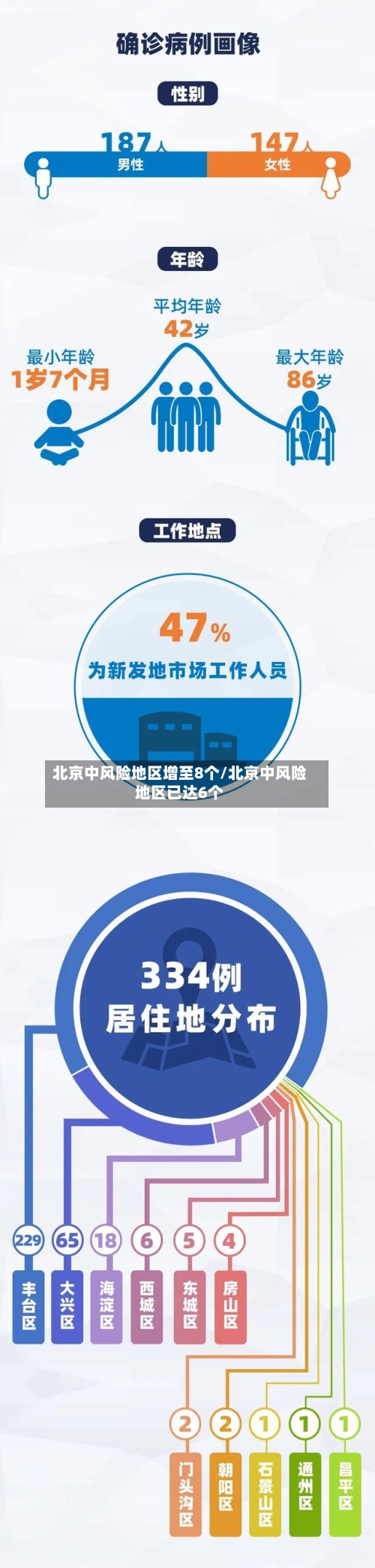 北京中风险地区增至8个/北京中风险地区已达6个