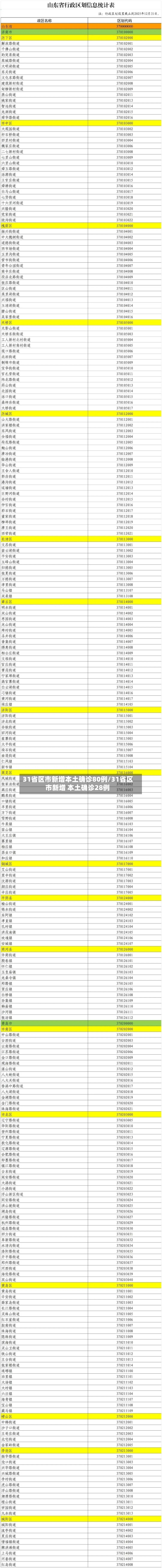 31省区市新增本土确诊80例/31省区市新增 本土确诊28例