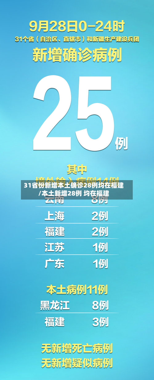 31省份新增本土确诊28例均在福建/本土新增28例 均在福建