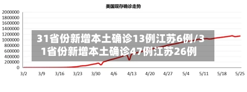 31省份新增本土确诊13例江苏6例/31省份新增本土确诊47例江苏26例