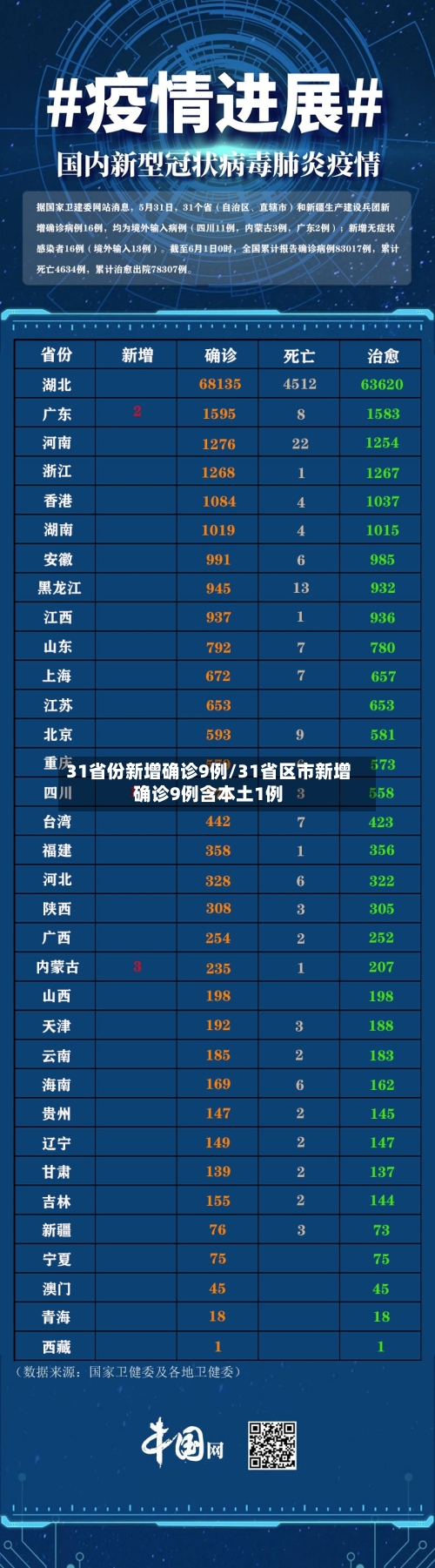 31省份新增确诊9例/31省区市新增确诊9例含本土1例