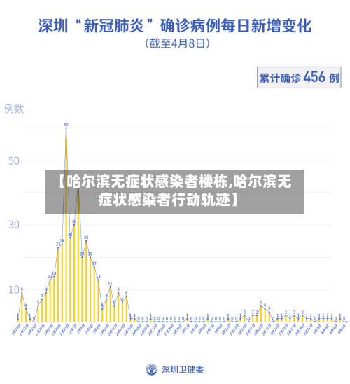 【哈尔滨无症状感染者楼栋,哈尔滨无症状感染者行动轨迹】