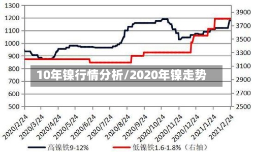 10年镍行情分析/2020年镍走势