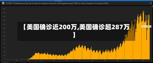 【美国确诊近200万,美国确诊超287万】