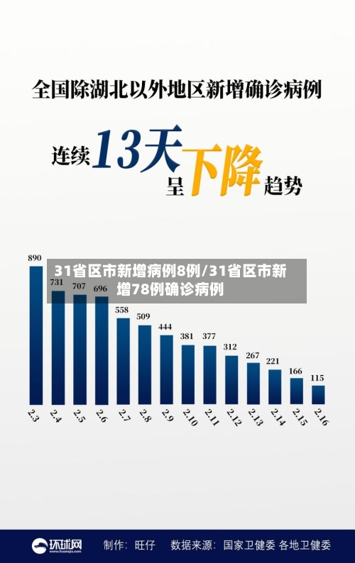 31省区市新增病例8例/31省区市新增78例确诊病例