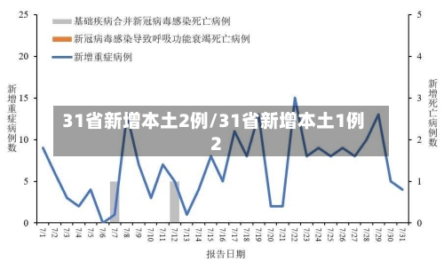 31省新增本土2例/31省新增本土1例2