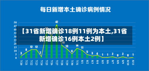 【31省新增确诊18例11例为本土,31省新增确诊16例本土2例】