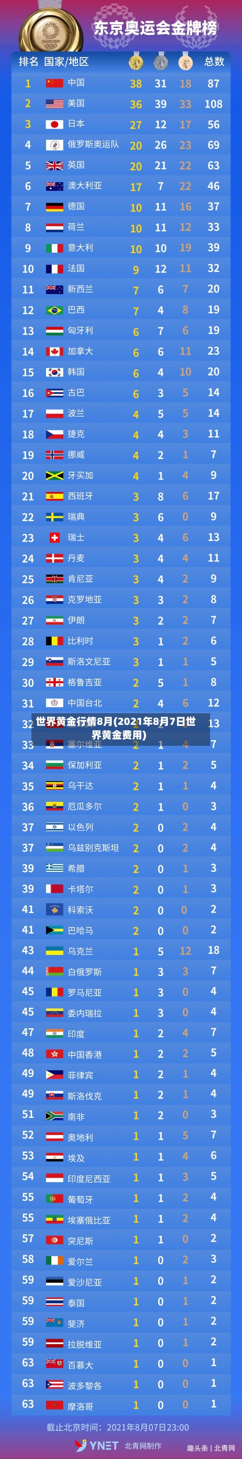 世界黄金行情8月(2021年8月7日世界黄金费用)
