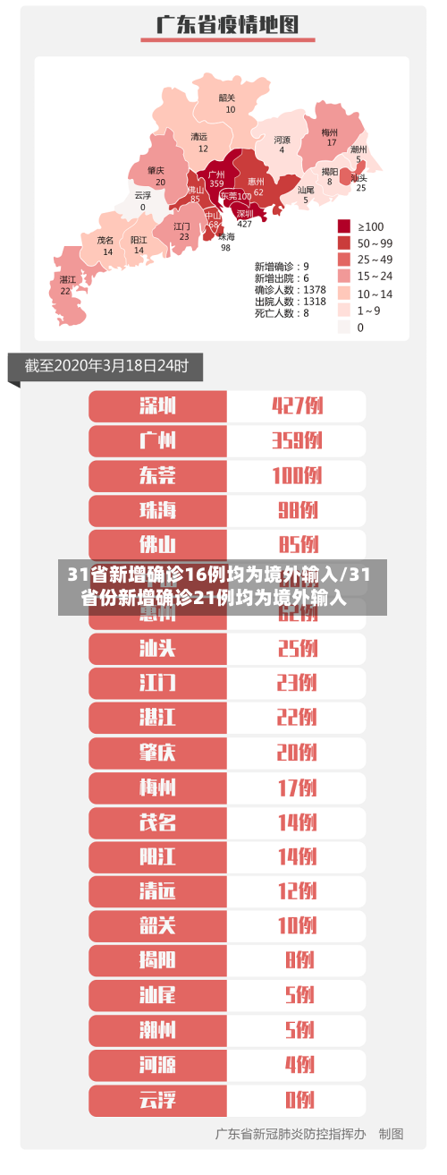 31省新增确诊16例均为境外输入/31省份新增确诊21例均为境外输入