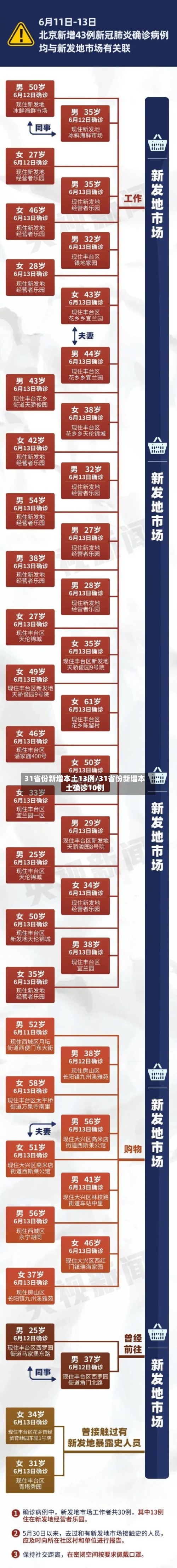 31省份新增本土13例/31省份新增本土确诊10例