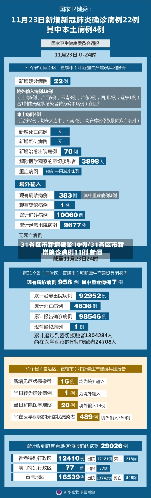 31省区市新增确诊10例/31省区市新增确诊病例11例 新闻