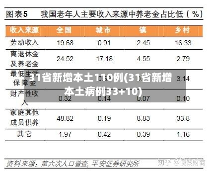 31省新增本土110例(31省新增本土病例33+10)