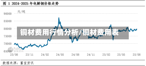 铜材费用行情分析/铜材费用表