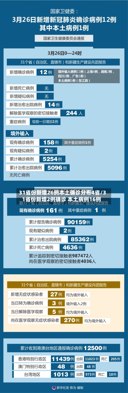 31省份新增26例本土确诊分布4省/31省份新增2例确诊 本土病例16例