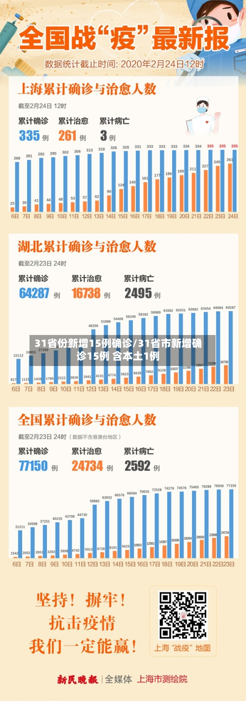 31省份新增15例确诊/31省市新增确诊15例 含本土1例