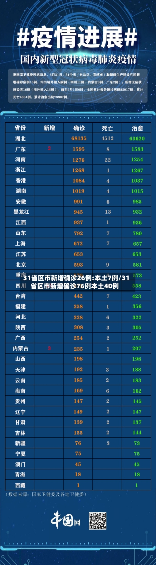 31省区市新增确诊26例:本土7例/31省区市新增确诊76例本土40例