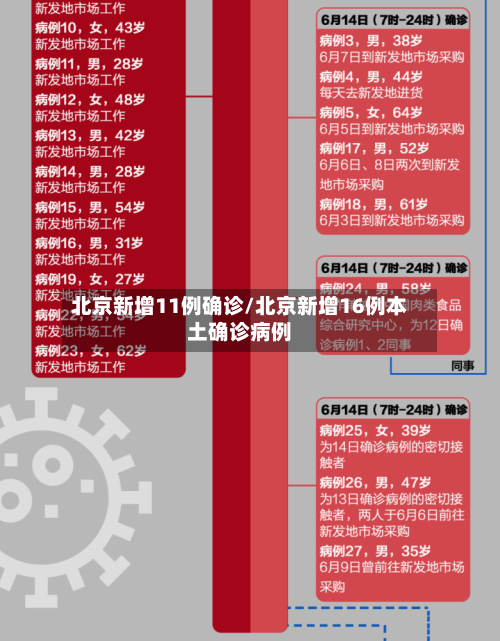 北京新增11例确诊/北京新增16例本土确诊病例
