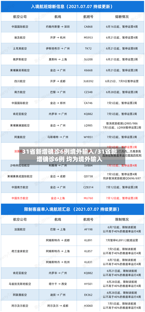 31省新增确诊6例境外输入/31省新增确诊6例 均为境外输入