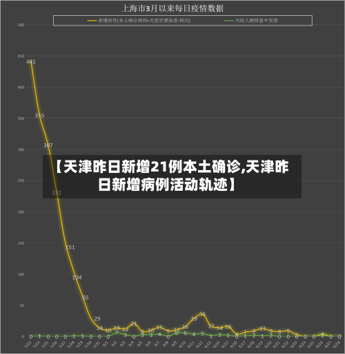 【天津昨日新增21例本土确诊,天津昨日新增病例活动轨迹】