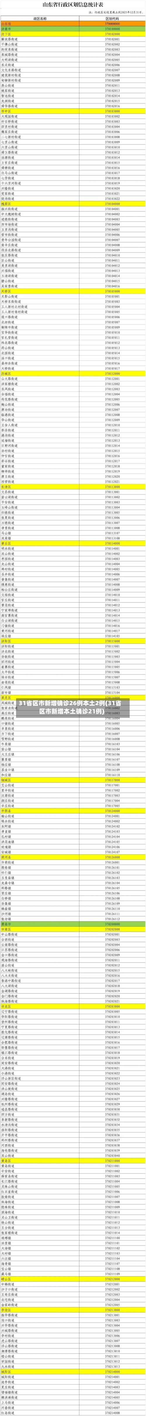 31省区市新增确诊26例本土2例(31省区市新增本土确诊21例)