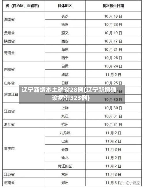 辽宁新增本土确诊28例(辽宁新增确诊病例323例)