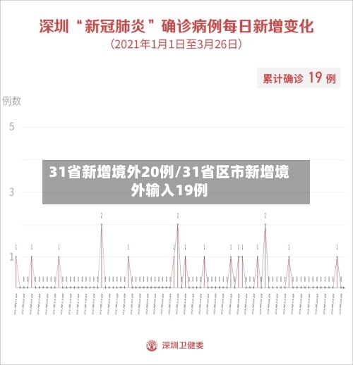 31省新增境外20例/31省区市新增境外输入19例