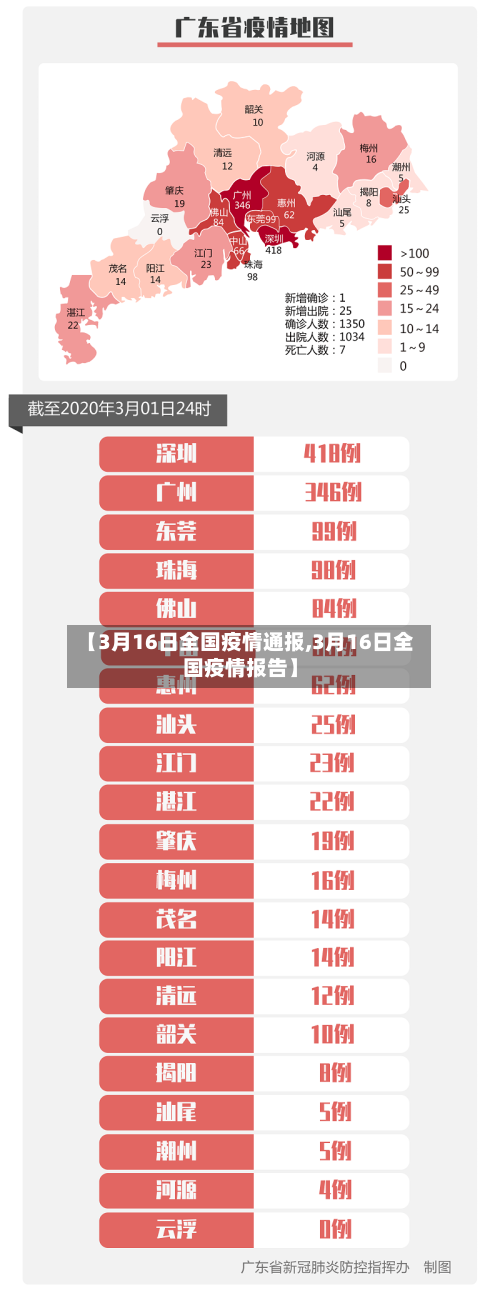 【3月16日全国疫情通报,3月16日全国疫情报告】