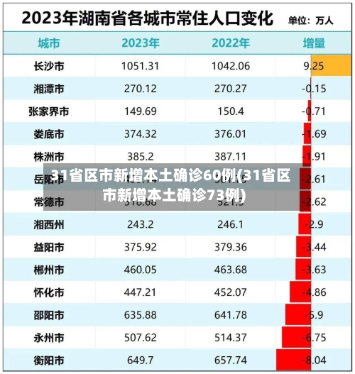 31省区市新增本土确诊60例(31省区市新增本土确诊73例)