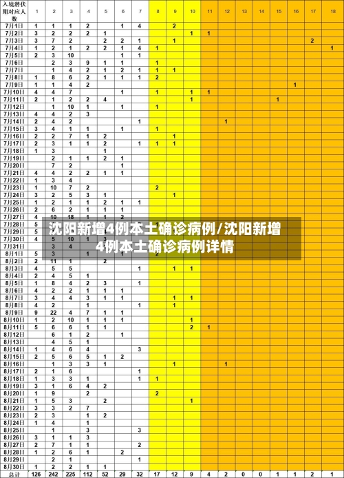 沈阳新增4例本土确诊病例/沈阳新增4例本土确诊病例详情
