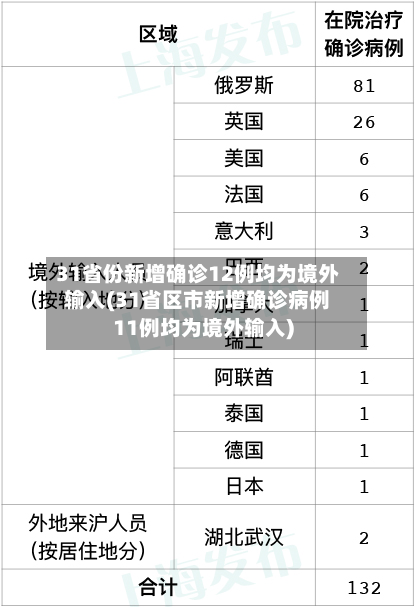 31省份新增确诊12例均为境外输入(31省区市新增确诊病例11例均为境外输入)