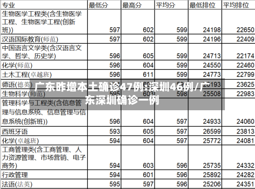广东昨增本土确诊47例:深圳46例/广东深圳确诊一例