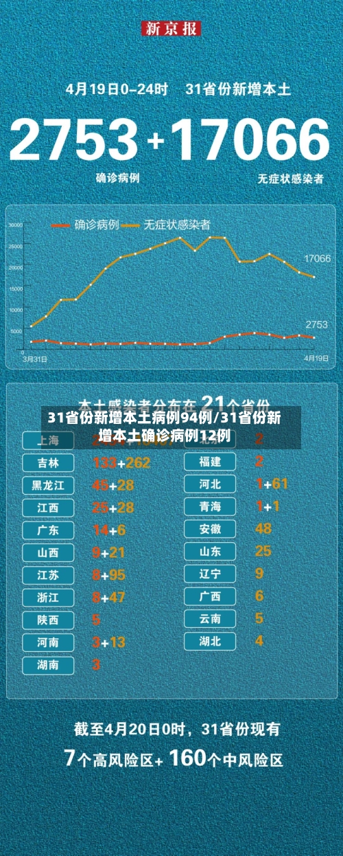 31省份新增本土病例94例/31省份新增本土确诊病例12例